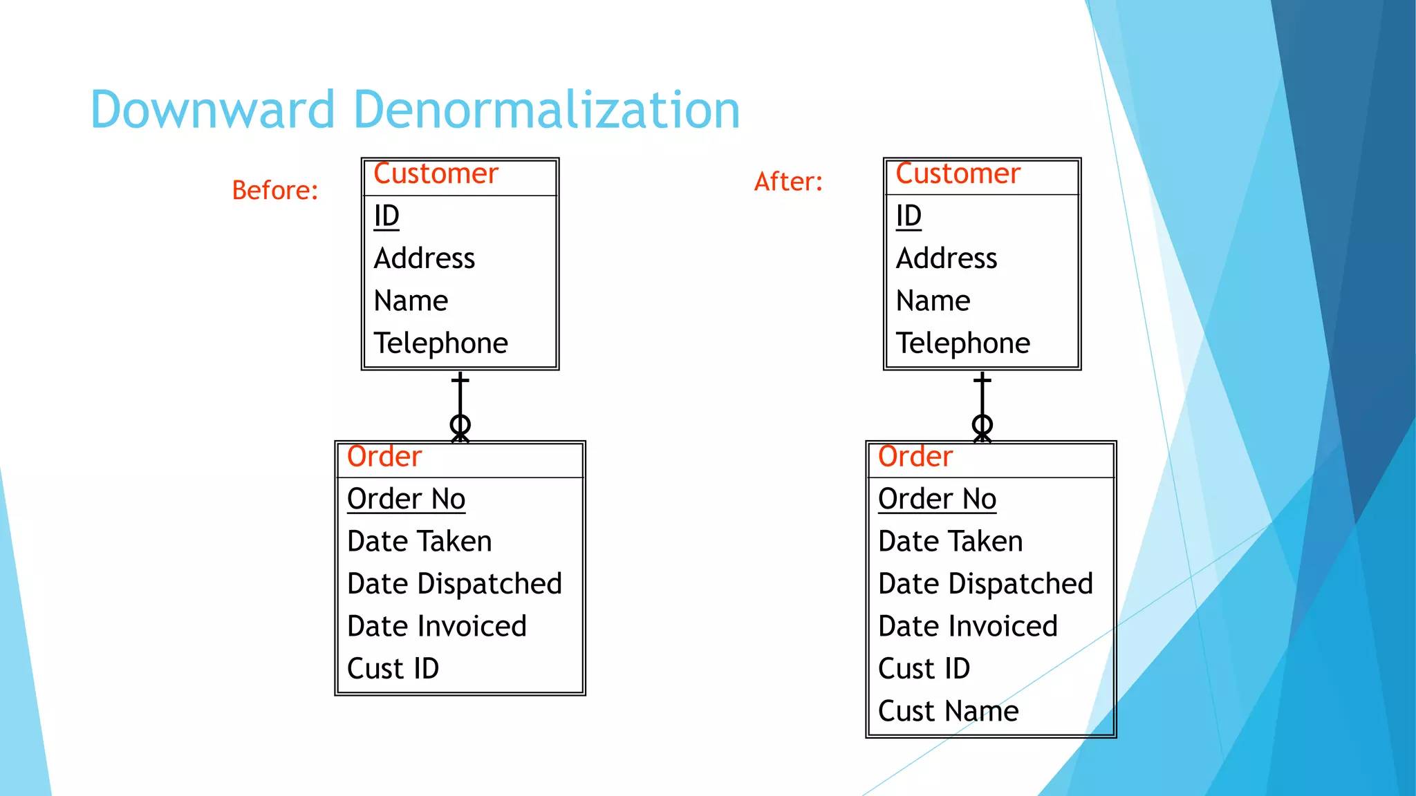 Downward Denormalization 
Customer 
ID 
Address 
Name 
Telephone 
Order 
Order No 
Date Taken 
Date Dispatched 
Date Invoiced 
Cust ID 
Before: 
Customer 
ID 
Address 
Name 
Telephone 
Order 
Order No 
Date Taken 
Date Dispatched 
Date Invoiced 
Cust ID 
Cust Name 
After: 
 