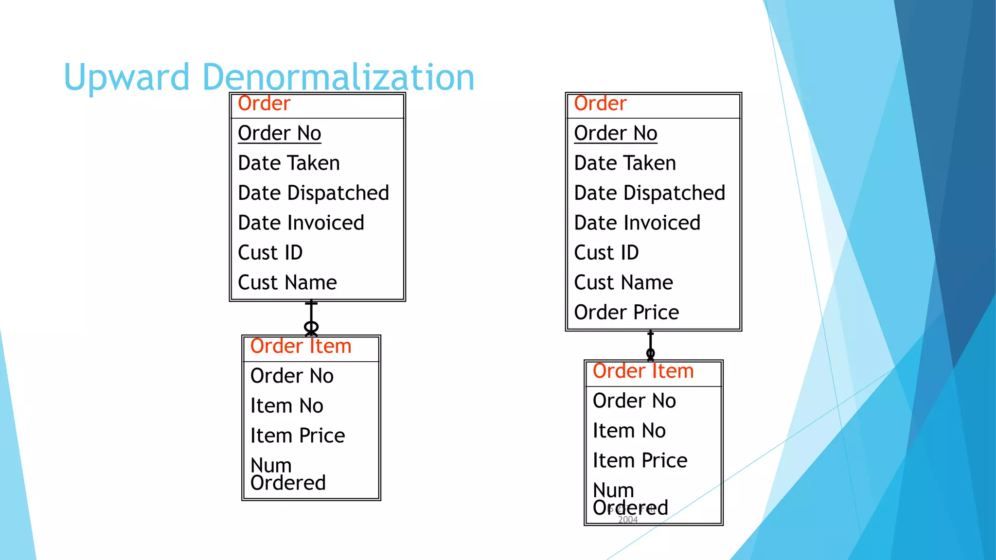 IS 257 – Fall 
2004 
Upward Denormalization 
Order 
Order No 
Date Taken 
Date Dispatched 
Date Invoiced 
Cust ID 
Cust Name 
Order Price 
Order Item 
Order No 
Item No 
Item Price 
Num 
Ordered 
Order 
Order No 
Date Taken 
Date Dispatched 
Date Invoiced 
Cust ID 
Cust Name 
Order Item 
Order No 
Item No 
Item Price 
Num 
Ordered 
 