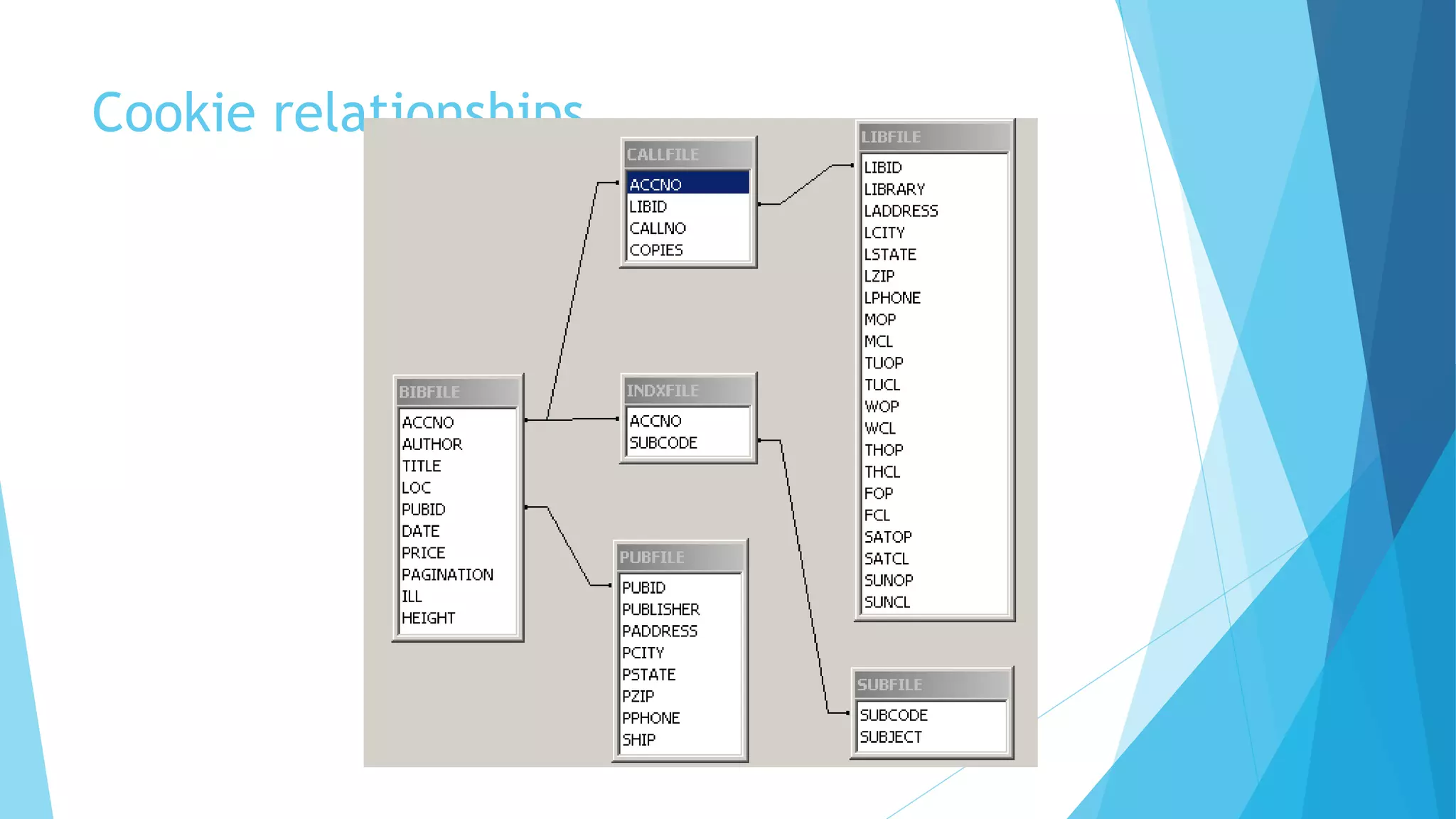 IS 257 – Fall 
2004 
Cookie relationships 
 