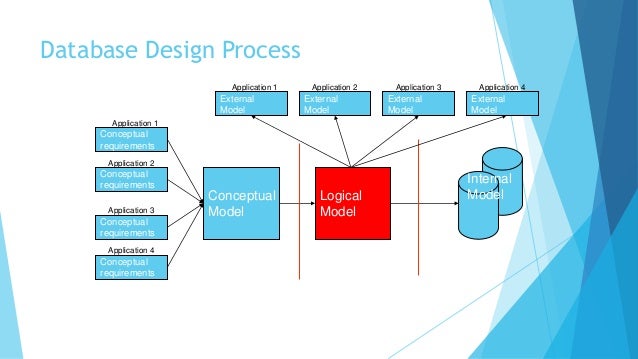 database design process Logical vs physical the process of logical design involves arranging data into a series of logical relationships called entities and attributes the item may actually be a dimension database size and overall performance improve if you categorize borderline fields as dimensions. database design process Logical vs physical the process of logical design involves arranging data into a series of logical relationships called entities and attributes the item may actually be a dimension database size and overall performance improve if you categorize borderline fields as dimensions.