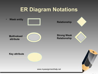 ER Diagram Notations
• Week entity
Relationship
Multivalued
attribute
Key attribute
Strong Weak
Relationship
www.myassignmenthelp.net
 