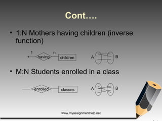 Cont….
• 1:N Mothers having children (inverse
function)
• M:N Students enrolled in a class
having children
n1
A B
enrolled classes A B
www.myassignmenthelp.net
 