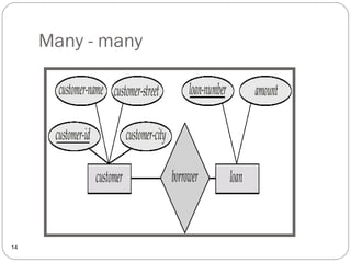 Many - many
14
 
