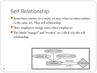 Self Relationship
18
Sometimes entities in a entity set may relate to other entities
in the same set. Thus self relationship
Here employees mange some other employees
The labels “manger” and “worker” are called roles the self
relationship
 