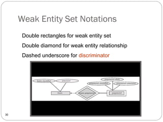 Weak Entity Set Notations
30
Double rectangles for weak entity set
Double diamond for weak entity relationship
Dashed underscore for discriminator
 