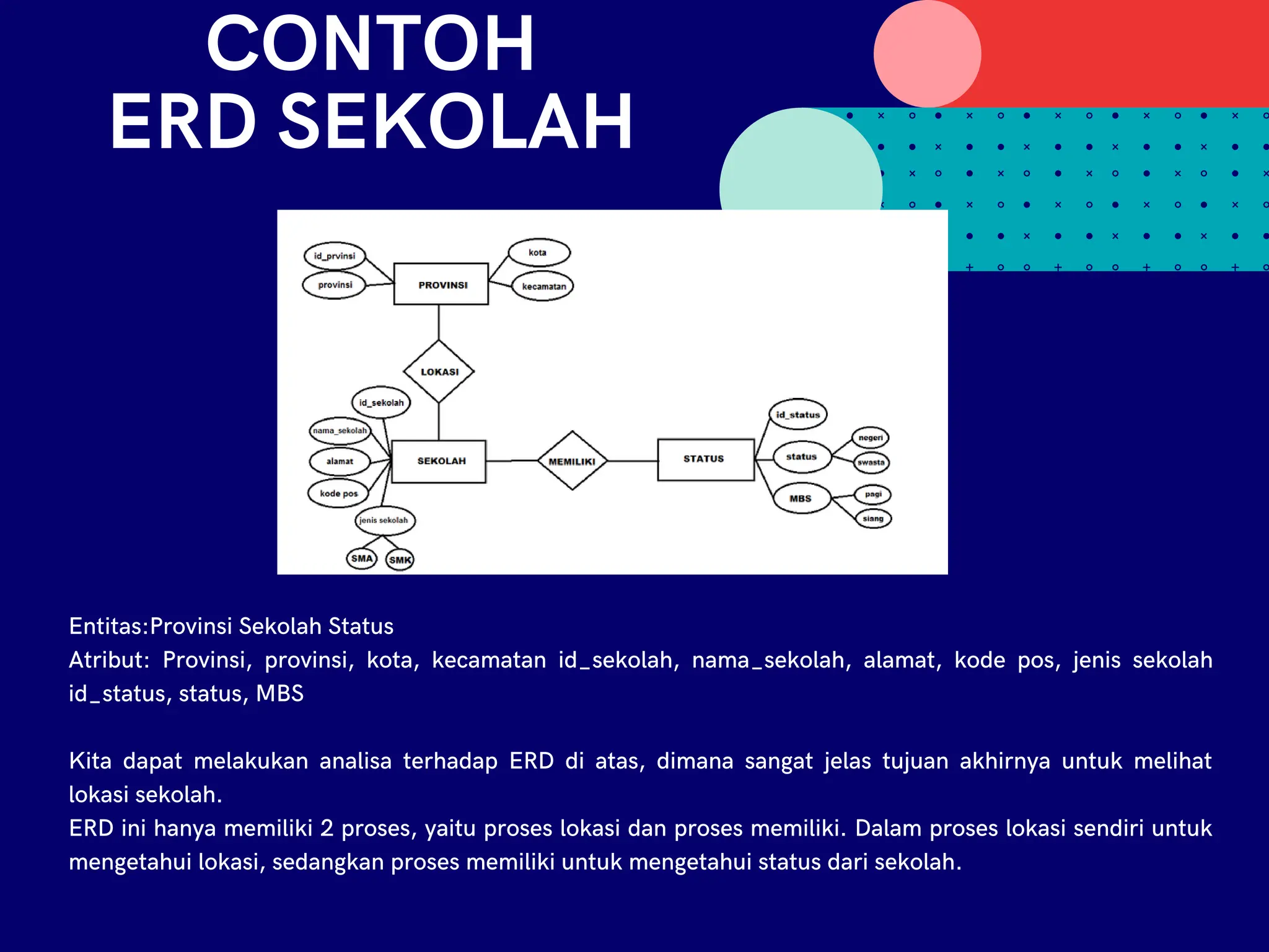 CONTOH
ERD SEKOLAH
Entitas:Provinsi Sekolah Status
Atribut: Provinsi, provinsi, kota, kecamatan id_sekolah, nama_sekolah, alamat, kode pos, jenis sekolah
id_status, status, MBS
Kita dapat melakukan analisa terhadap ERD di atas, dimana sangat jelas tujuan akhirnya untuk melihat
lokasi sekolah.
ERD ini hanya memiliki 2 proses, yaitu proses lokasi dan proses memiliki. Dalam proses lokasi sendiri untuk
mengetahui lokasi, sedangkan proses memiliki untuk mengetahui status dari sekolah.
 