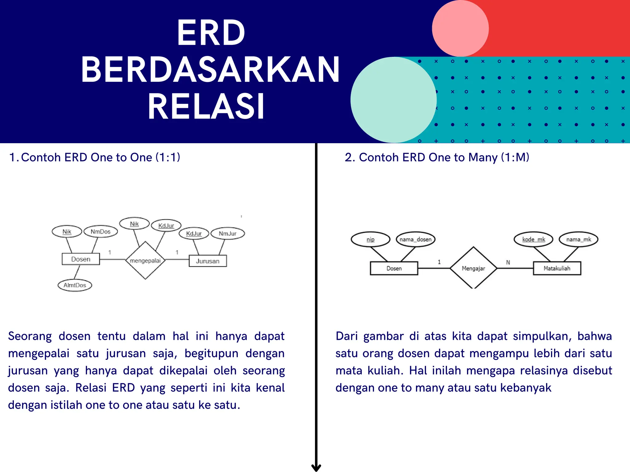 ERD
BERDASARKAN
RELASI
Contoh ERD One to One (1:1)
1.
Seorang dosen tentu dalam hal ini hanya dapat
mengepalai satu jurusan saja, begitupun dengan
jurusan yang hanya dapat dikepalai oleh seorang
dosen saja. Relasi ERD yang seperti ini kita kenal
dengan istilah one to one atau satu ke satu.
2. Contoh ERD One to Many (1:M)
Dari gambar di atas kita dapat simpulkan, bahwa
satu orang dosen dapat mengampu lebih dari satu
mata kuliah. Hal inilah mengapa relasinya disebut
dengan one to many atau satu kebanyak
 