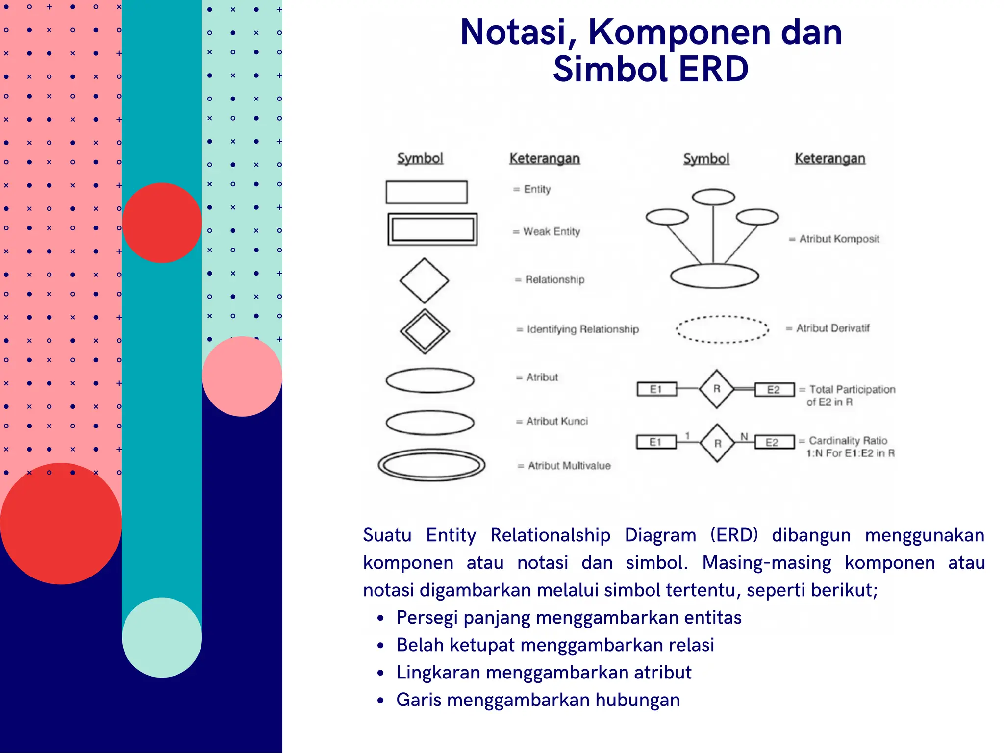 Notasi, Komponen dan
Simbol ERD
Persegi panjang menggambarkan entitas
Belah ketupat menggambarkan relasi
Lingkaran menggambarkan atribut
Garis menggambarkan hubungan
Suatu Entity Relationalship Diagram (ERD) dibangun menggunakan
komponen atau notasi dan simbol. Masing-masing komponen atau
notasi digambarkan melalui simbol tertentu, seperti berikut;
 
