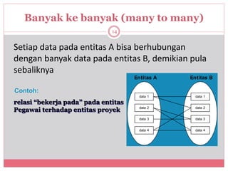 Entity relationship diagram basis data 2 | PPTX
