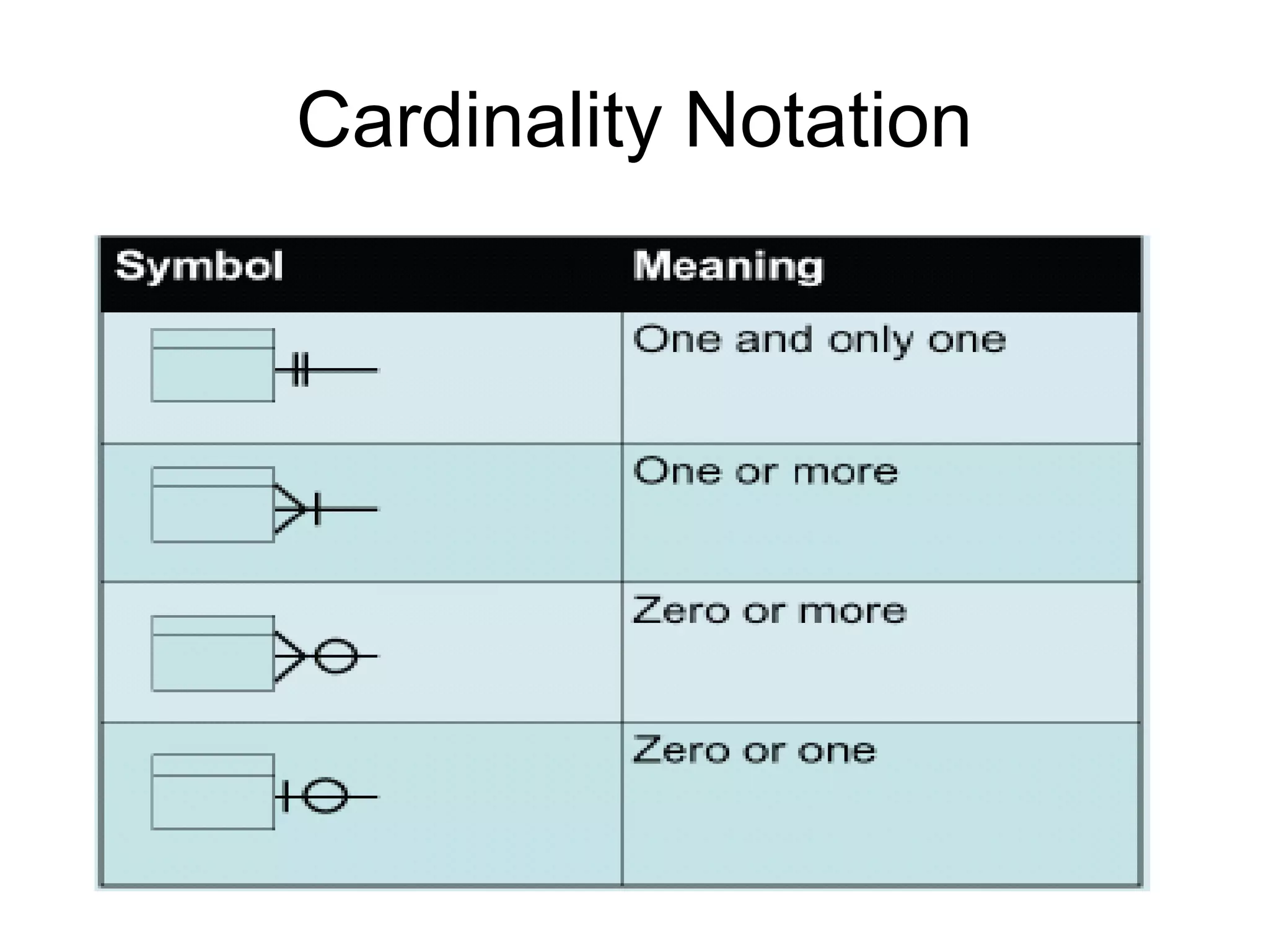 Cardinality Notation
 