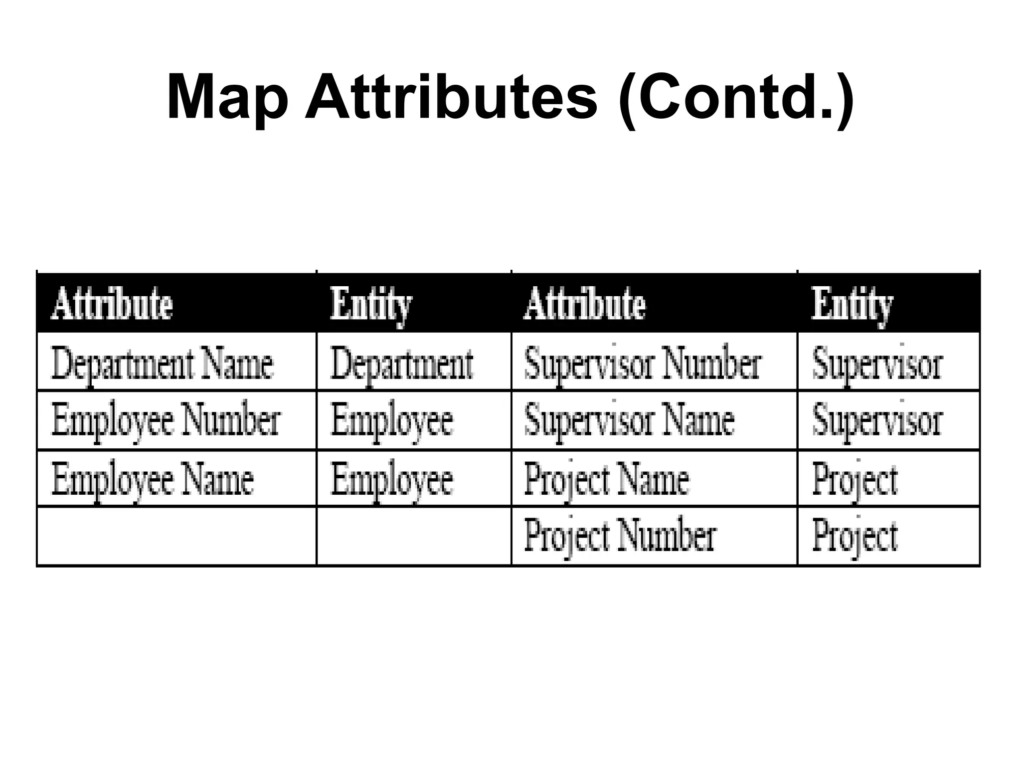 Map Attributes (Contd.)
 