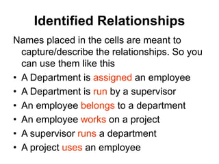 Identified Relationships
Names placed in the cells are meant to
capture/describe the relationships. So you
can use them like this
• A Department is assigned an employee
• A Department is run by a supervisor
• An employee belongs to a department
• An employee works on a project
• A supervisor runs a department
• A project uses an employee
 