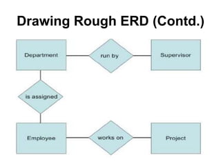 Drawing Rough ERD (Contd.)
 
