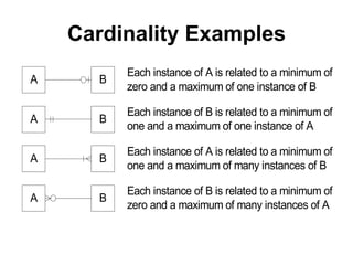 Cardinality Examples
A
A
A
A
B
B
B
B
Each instance of A is related to a minimum of
zero and a maximum of one instance of B
Each instance of B is related to a minimum of
one and a maximum of one instance of A
Each instance of A is related to a minimum of
one and a maximum of many instances of B
Each instance of B is related to a minimum of
zero and a maximum of many instances of A
 