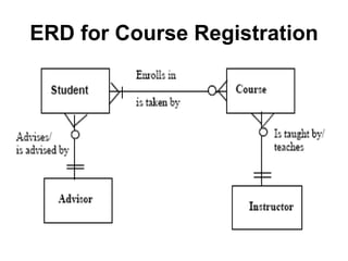 ERD for Course Registration
 