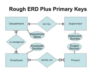 Rough ERD Plus Primary Keys
 