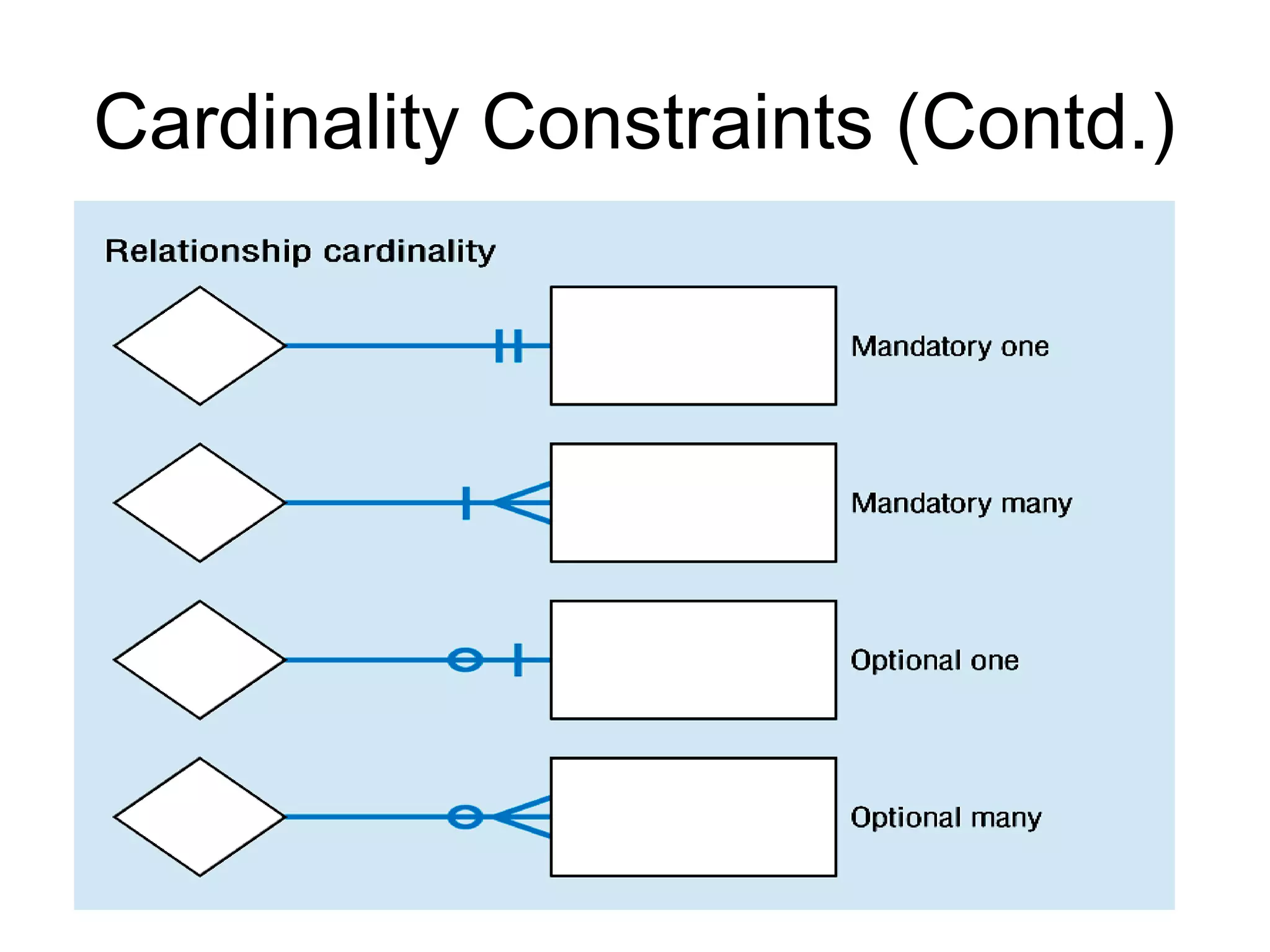 Cardinality Constraints (Contd.)
 