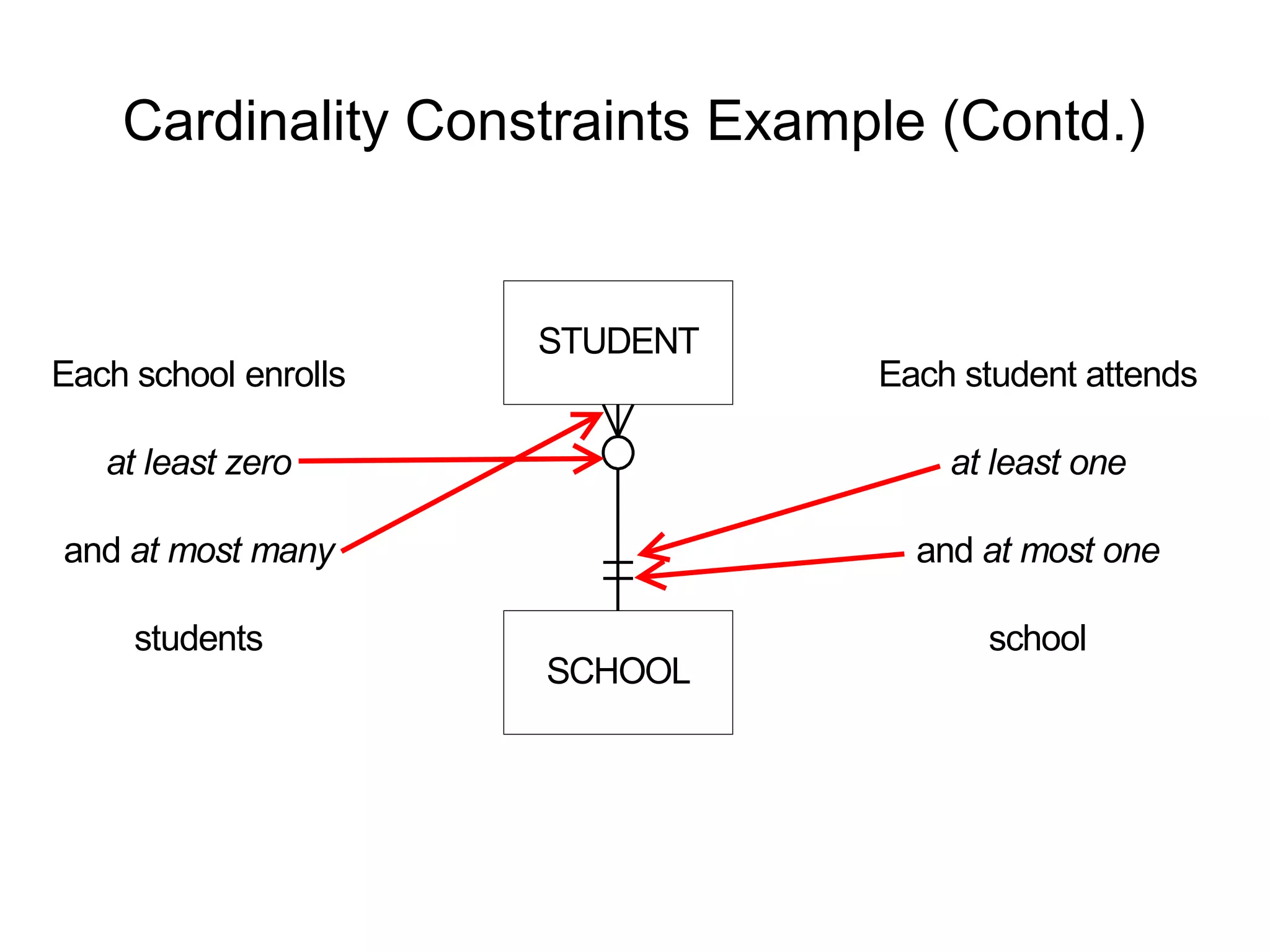 Cardinality Constraints Example (Contd.)
SCHOOL
STUDENT
Each school enrolls
at least zero
and at most many
students
Each student attends
at least one
and at most one
school
 