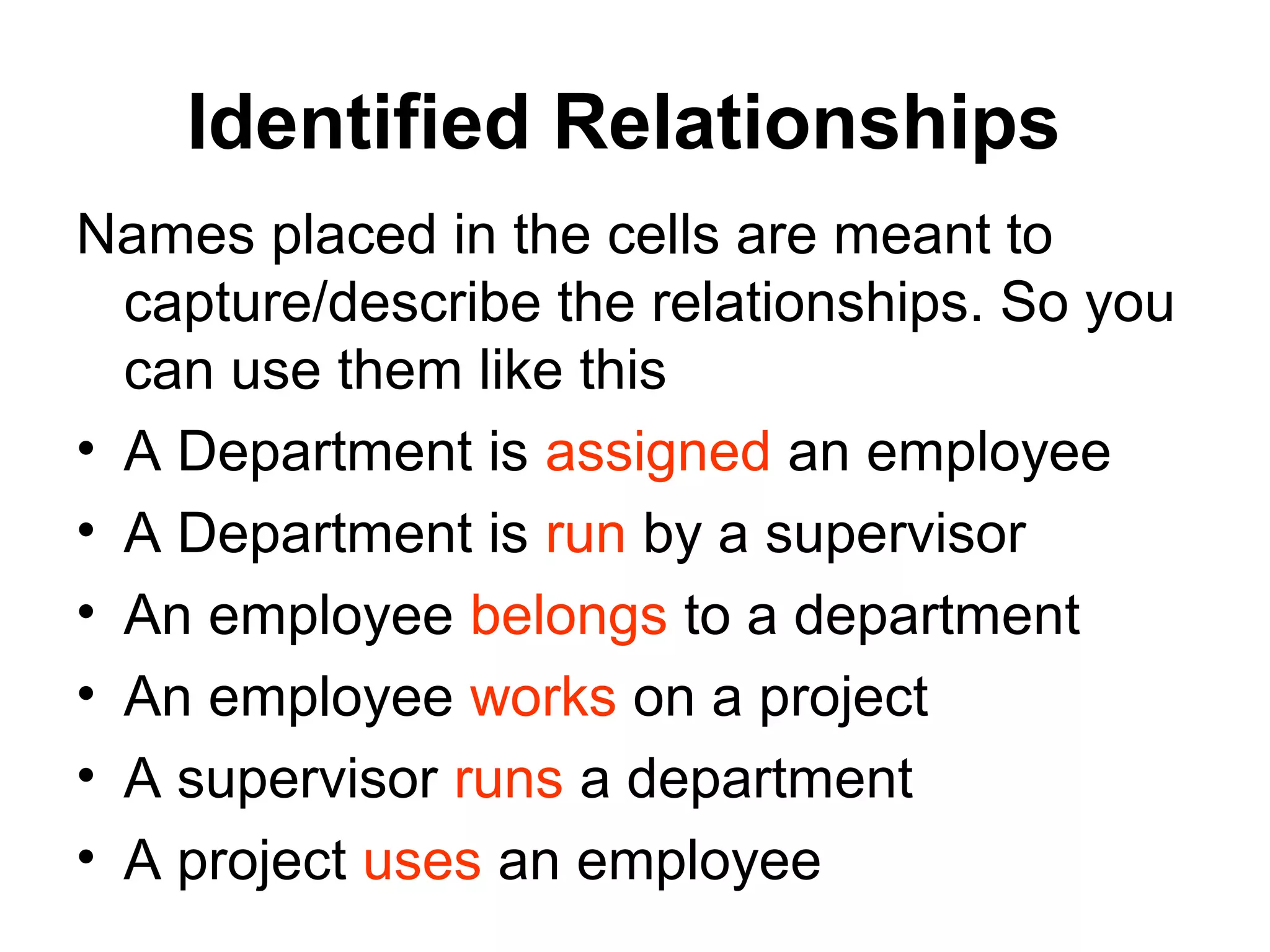 Identified Relationships
Names placed in the cells are meant to
capture/describe the relationships. So you
can use them like this
• A Department is assigned an employee
• A Department is run by a supervisor
• An employee belongs to a department
• An employee works on a project
• A supervisor runs a department
• A project uses an employee
 