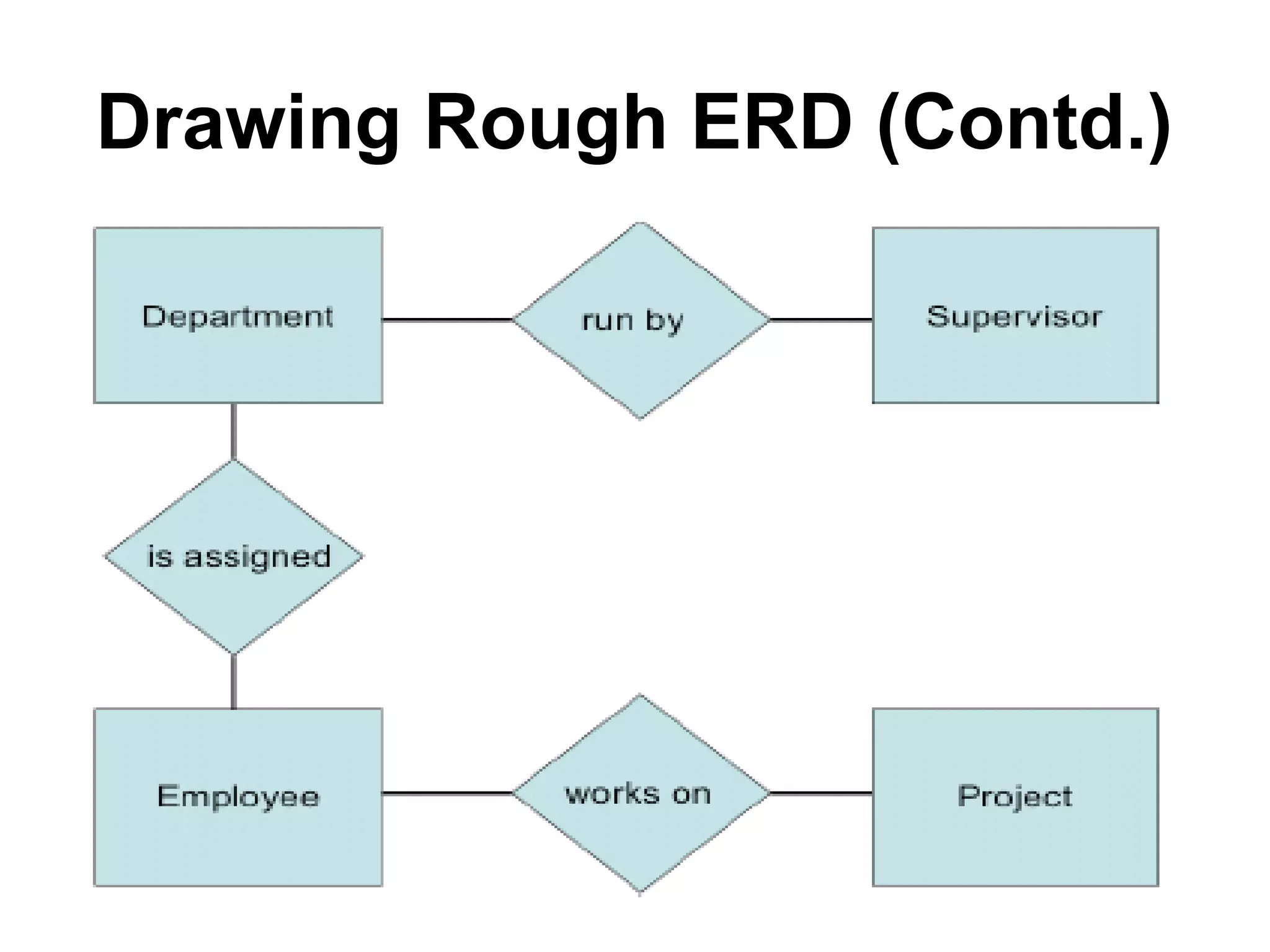 Drawing Rough ERD (Contd.)
 