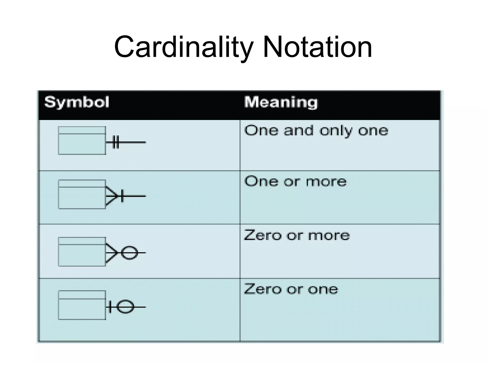 Cardinality Notation
 