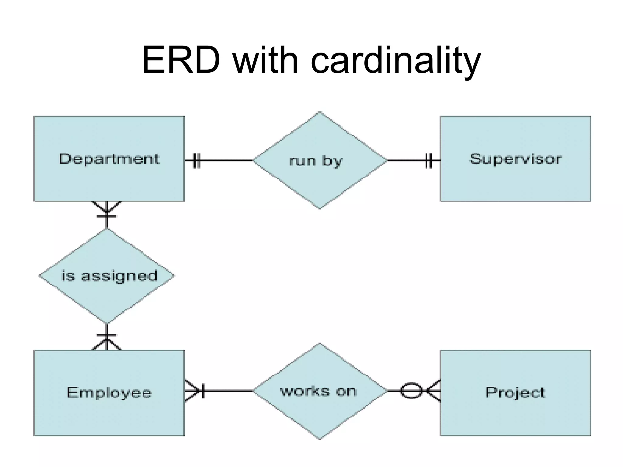 ERD with cardinality
 