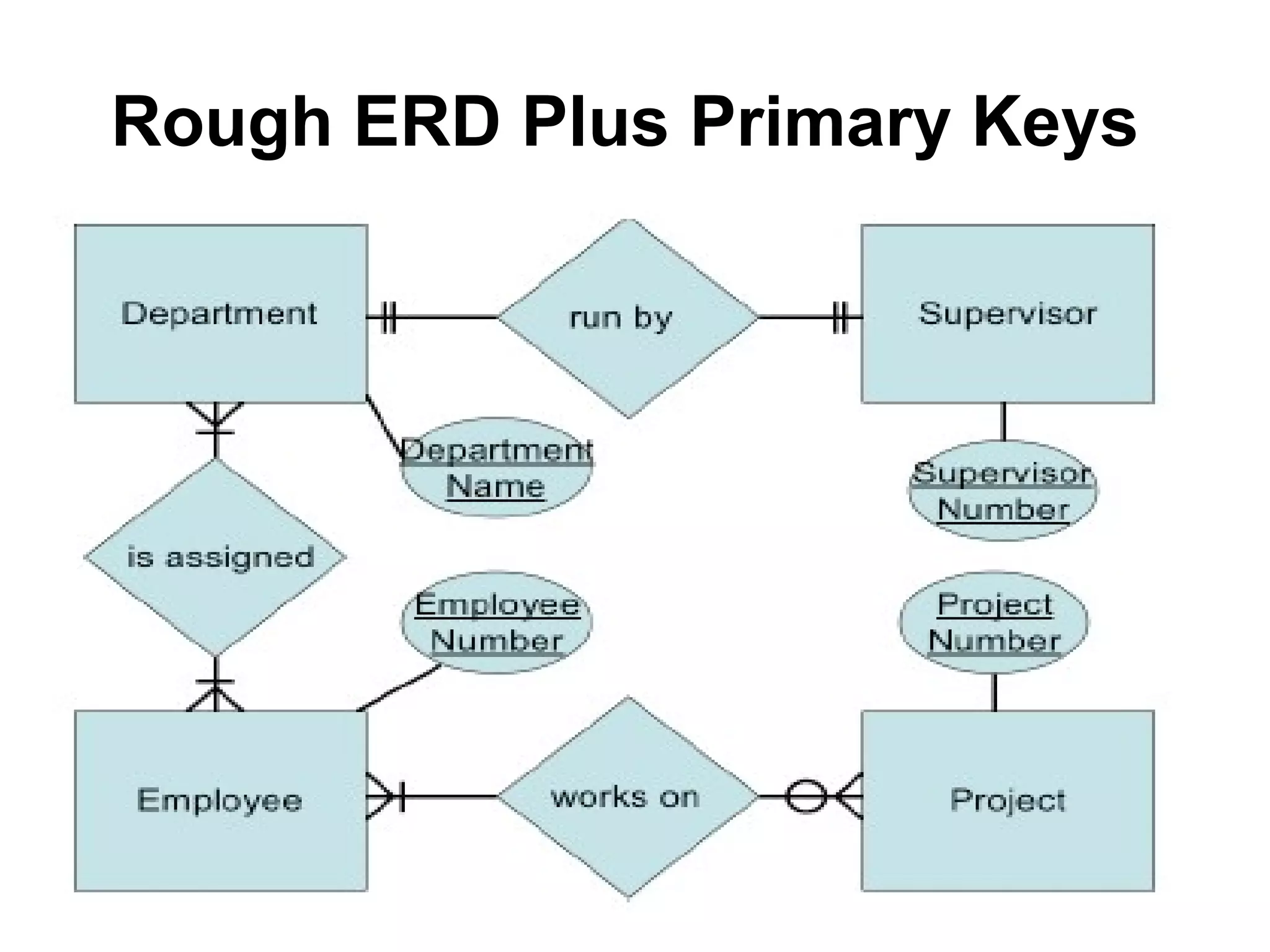 Rough ERD Plus Primary Keys
 