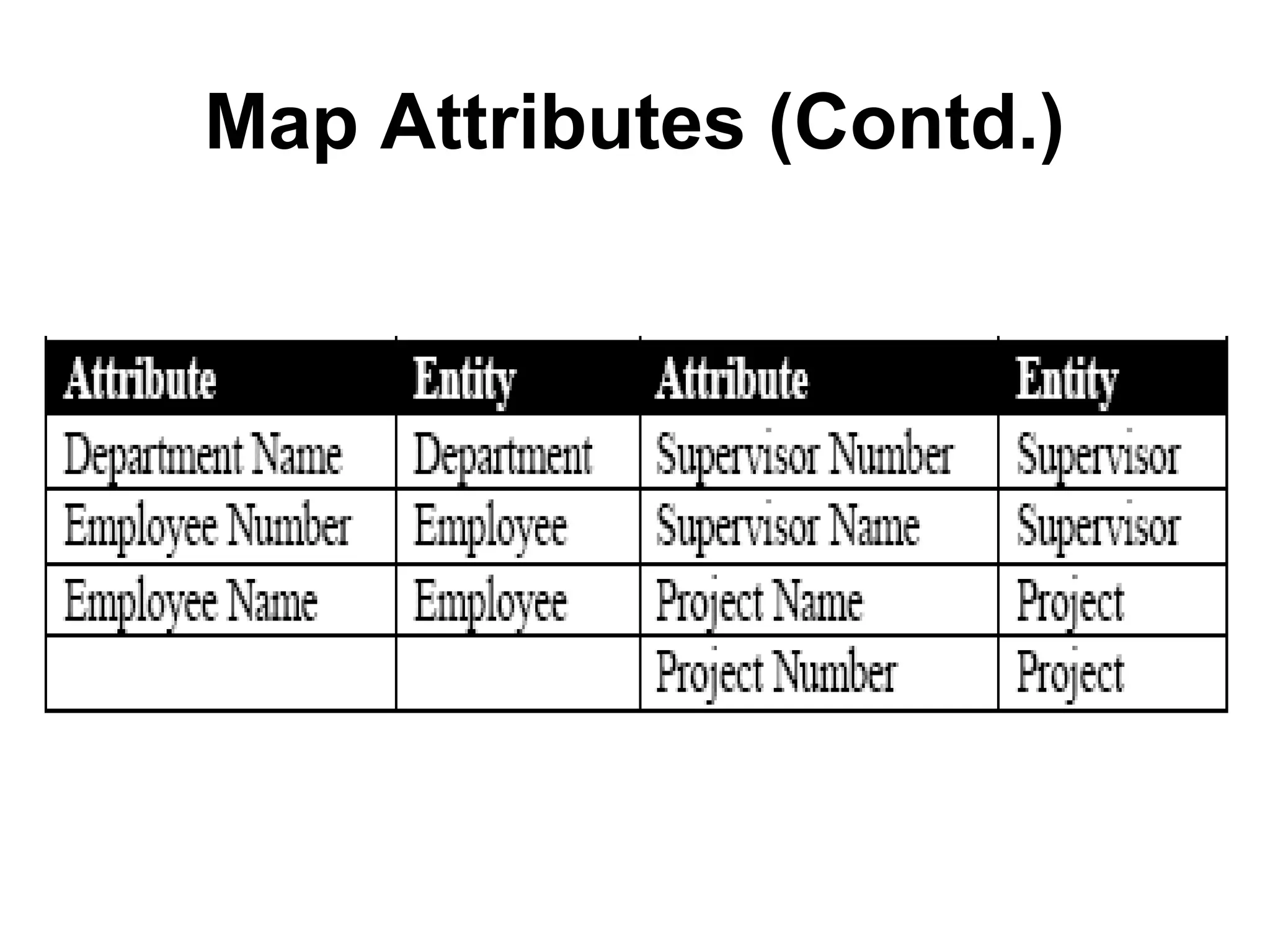 Map Attributes (Contd.)
 