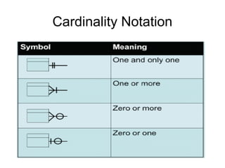Cardinalities Sign Entity relationship diagram (erd) | PPT