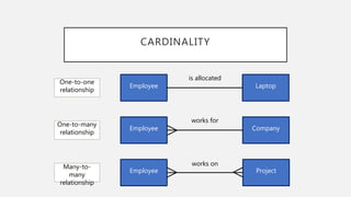 CARDINALITY
Employee Laptop
Company
Project
works on
is allocated
works for
Employee
Employee
One-to-one
relationship
One-to-many
relationship
Many-to-
many
relationship
 