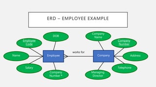 ERD – EMPLOYEE EXAMPLE
Employee Company
works for
Employee
Code
Name
Salary
DOB
Company
Number *
Company
Name
Company
Number
Address
Telephone
Managing
Director
 