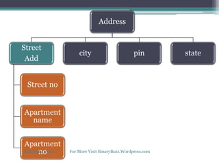Address
Street
Add
Street no
Apartment
name
Apartment
no
city pin state
Rahul Khanvani For More Visit BinaryBuzz.Wordpress.com
 