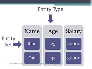 Name
Ram
Om
Age
25
37
Salary
20000
30000
Entity Type
Entity
Set
Rahul Khanvani For More Visit BinaryBuzz.Wordpress.com
 
