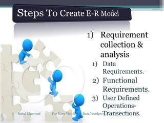 1) Requirement
collection &
analysis
1) Data
Requirements.
2) Functional
Requirements.
3) User Defined
Operations-
Transections.Rahul Khanvani For More Visit BinaryBuzz.Wordpress.com
 