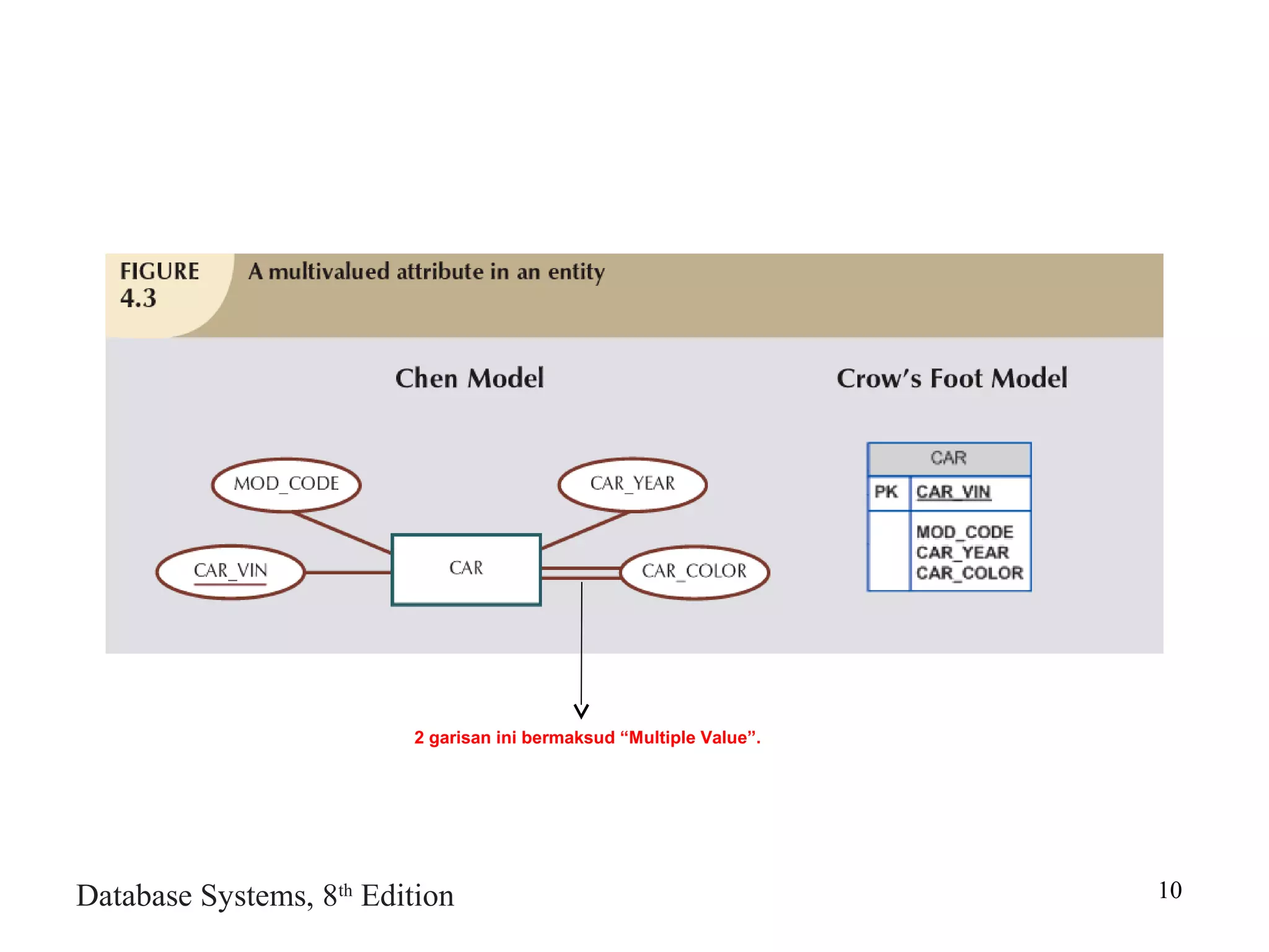 Database Systems, 8th
Edition 10
2 garisan ini bermaksud “Multiple Value”.
 