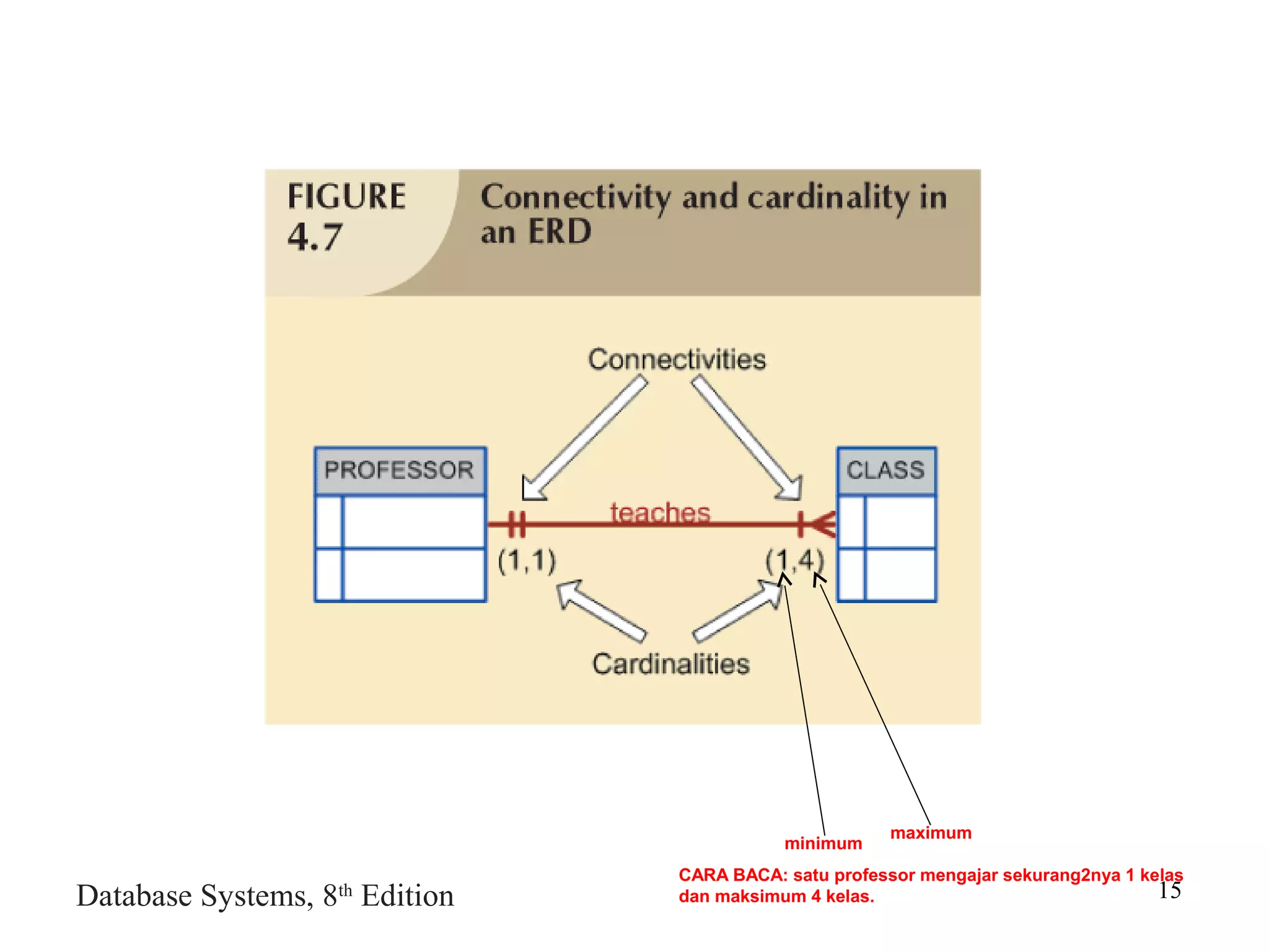 Database Systems, 8th
Edition 15
minimum
maximum
CARA BACA: satu professor mengajar sekurang2nya 1 kelas
dan maksimum 4 kelas.
 