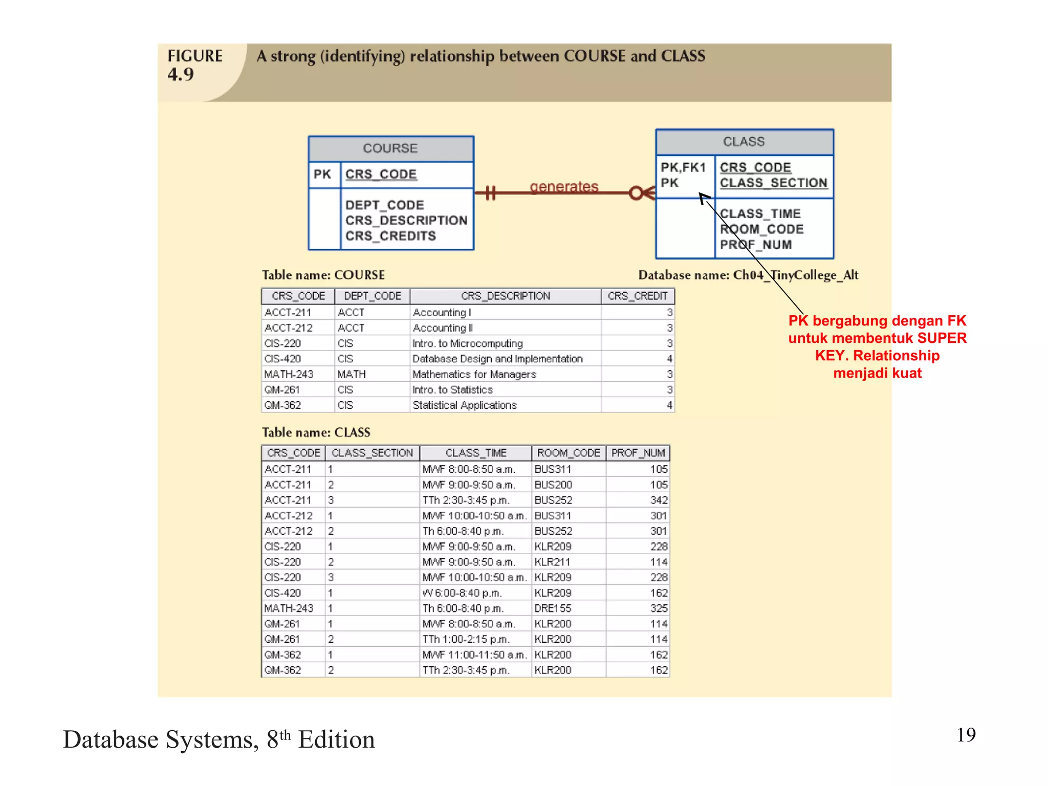 Database Systems, 8th
Edition 19
PK bergabung dengan FK
untuk membentuk SUPER
KEY. Relationship
menjadi kuat
 