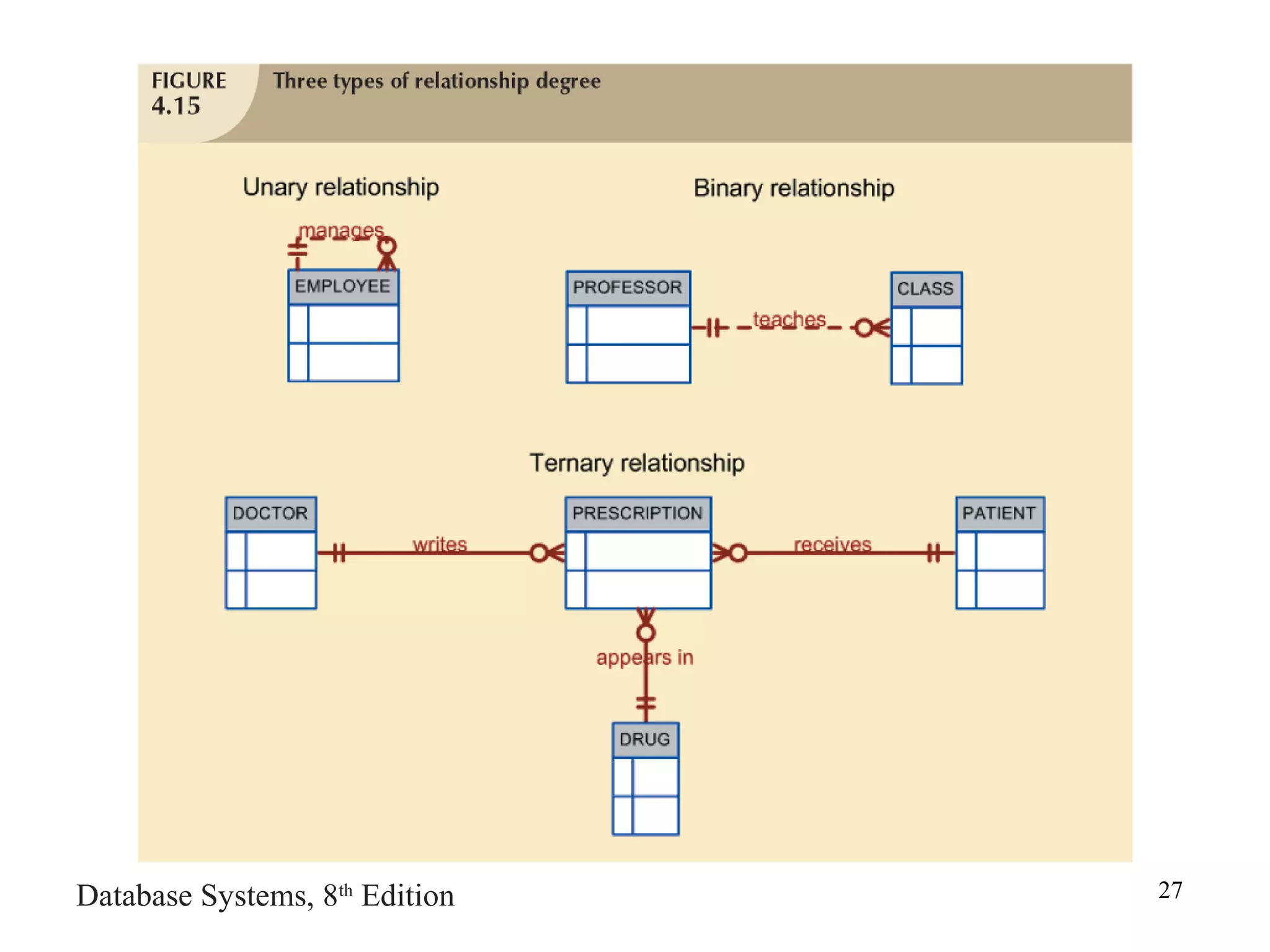 Database Systems, 8th
Edition 27
 