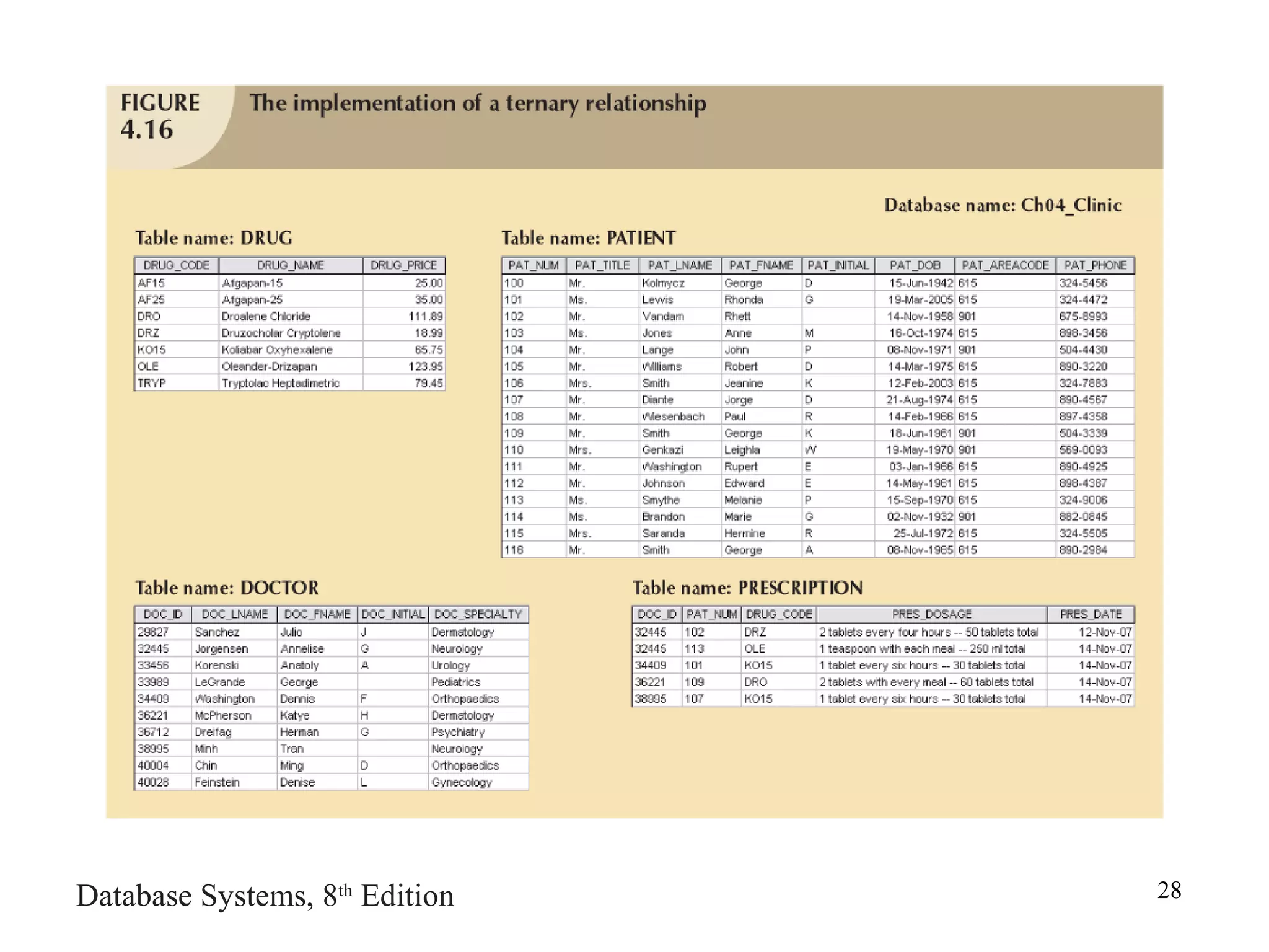 Database Systems, 8th
Edition 28
 