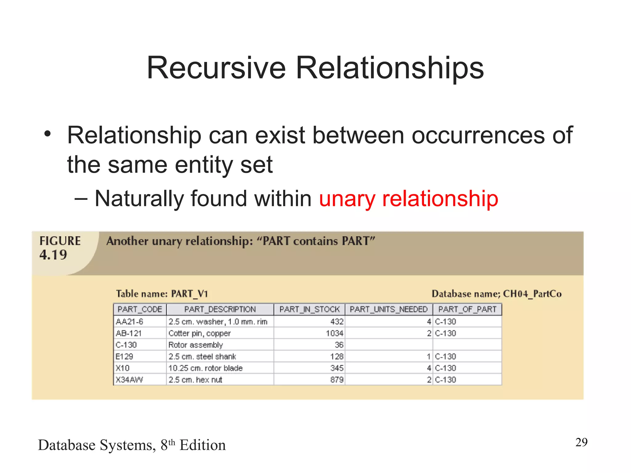 Database Systems, 8th
Edition 29
Recursive Relationships
• Relationship can exist between occurrences of
the same entity set
– Naturally found within unary relationship
 