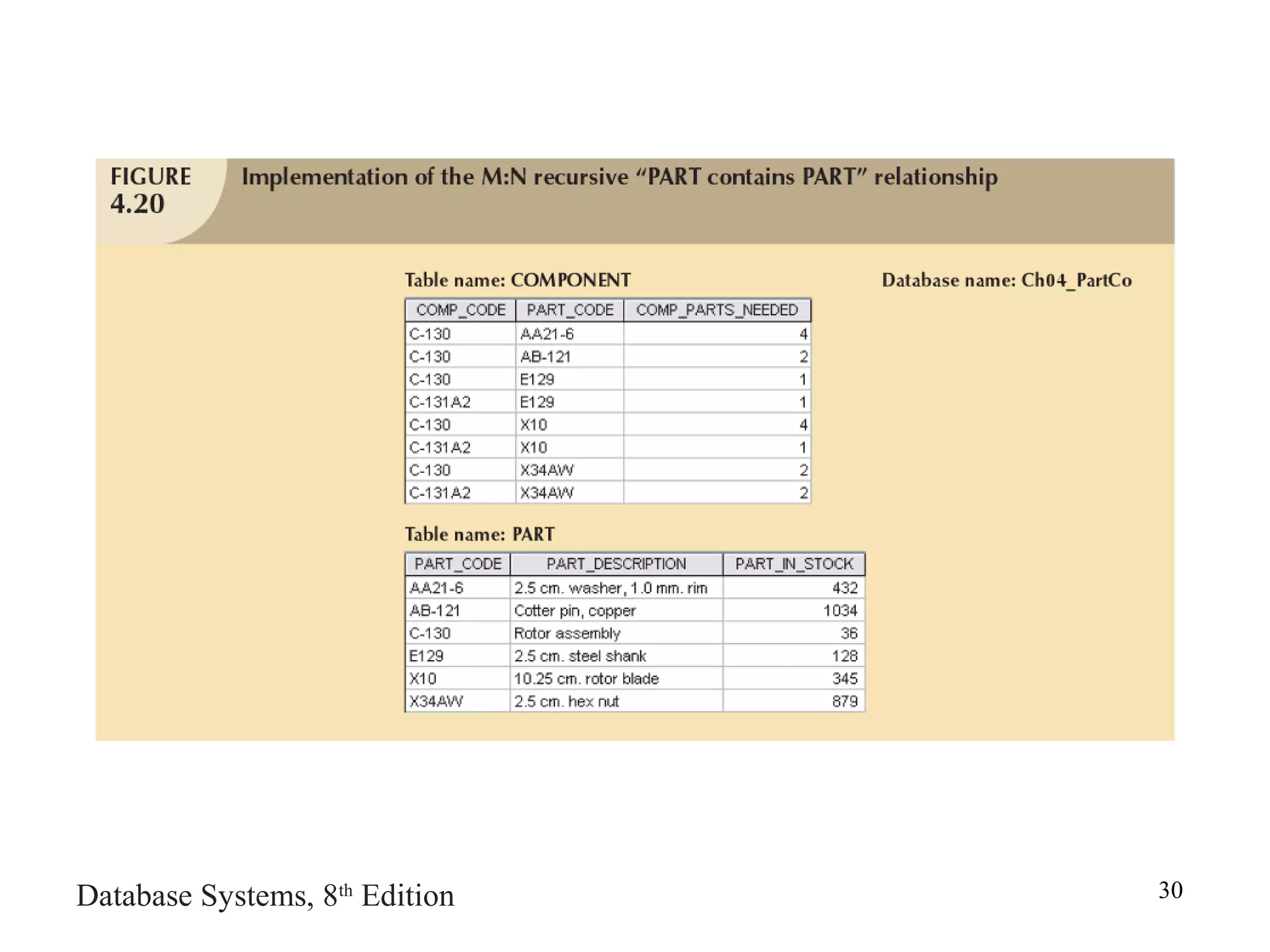 Database Systems, 8th
Edition 30
 