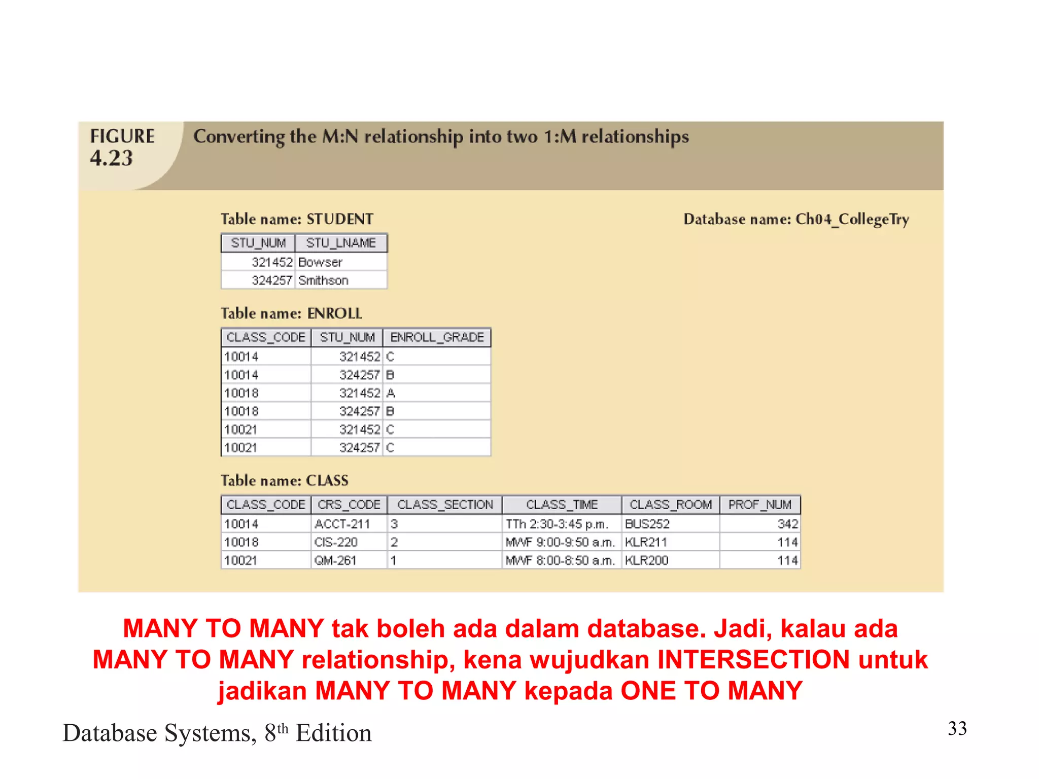 Database Systems, 8th
Edition 33
MANY TO MANY tak boleh ada dalam database. Jadi, kalau ada
MANY TO MANY relationship, kena wujudkan INTERSECTION untuk
jadikan MANY TO MANY kepada ONE TO MANY
 