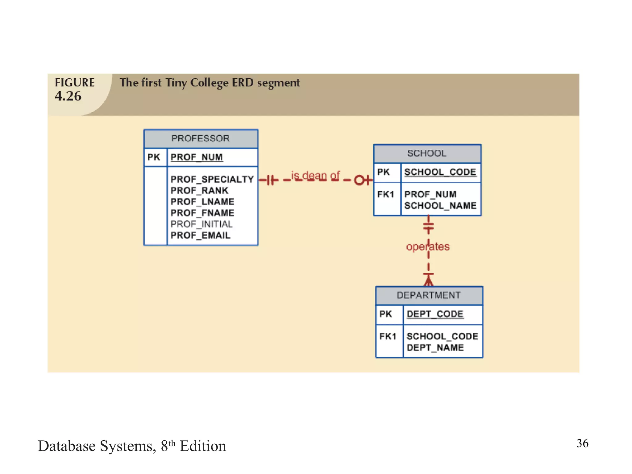 Database Systems, 8th
Edition 36
 