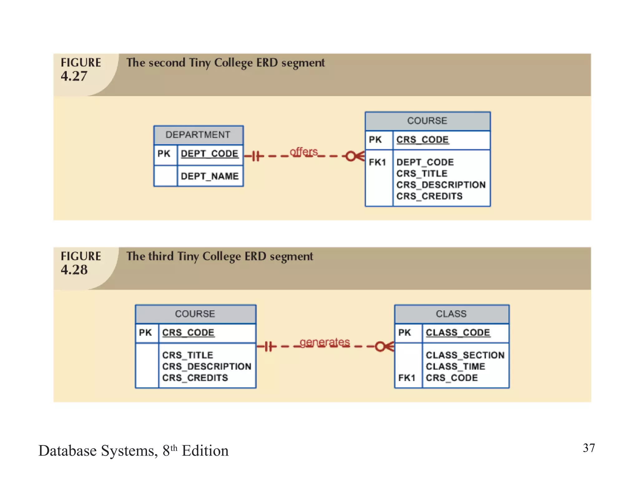 Database Systems, 8th
Edition 37
 