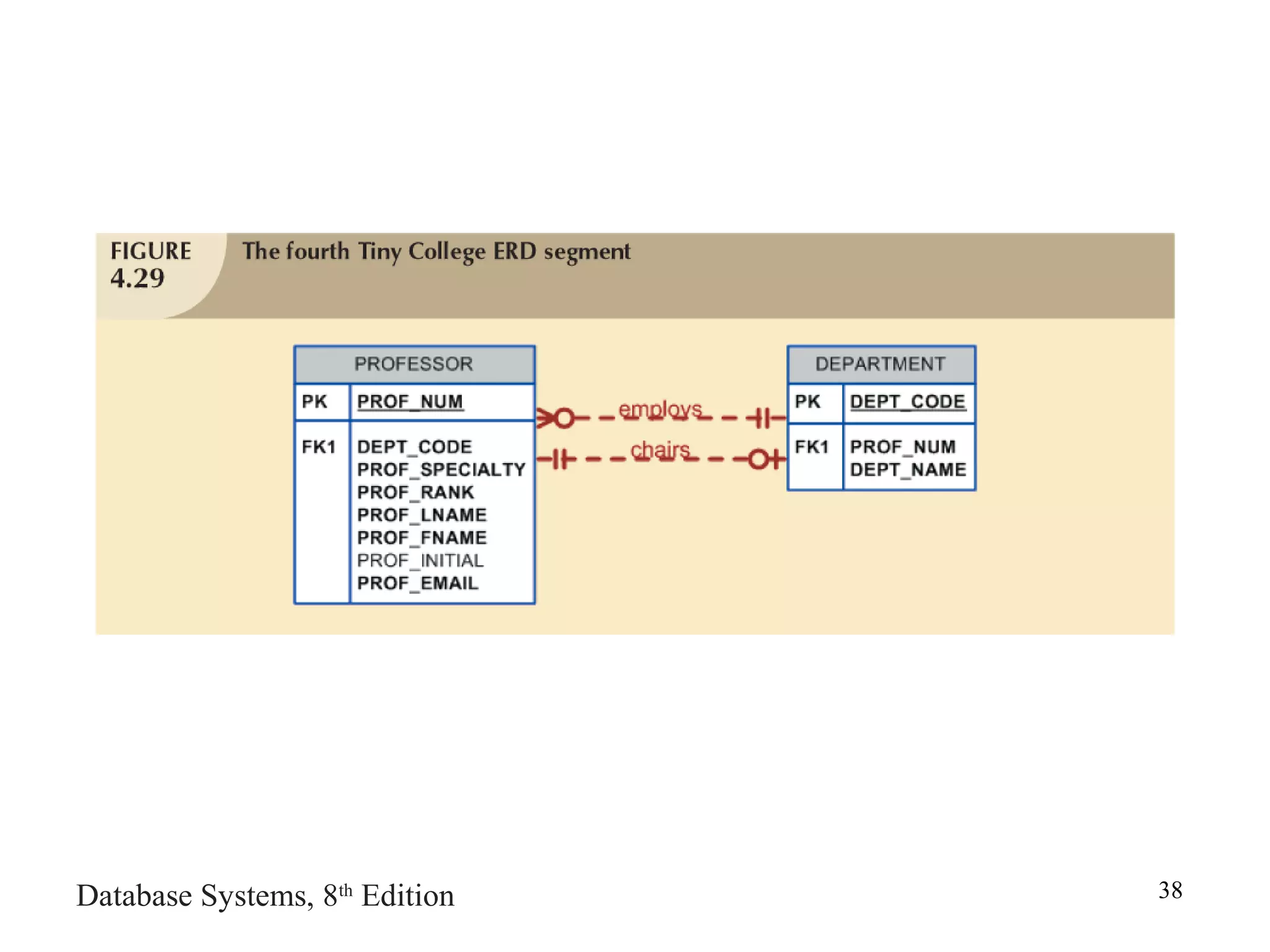 Database Systems, 8th
Edition 38
 