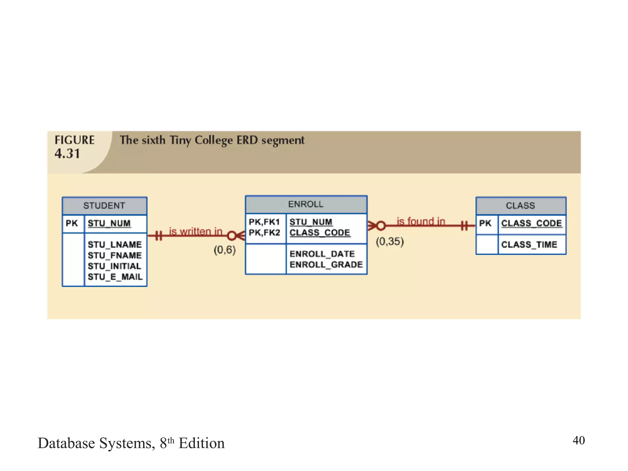 Database Systems, 8th
Edition 40
 