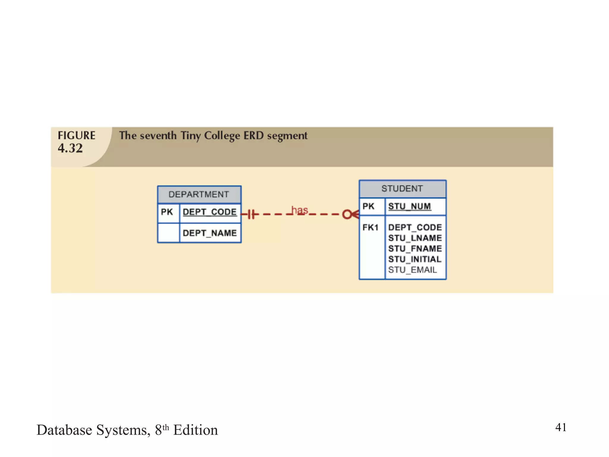 Database Systems, 8th
Edition 41
 