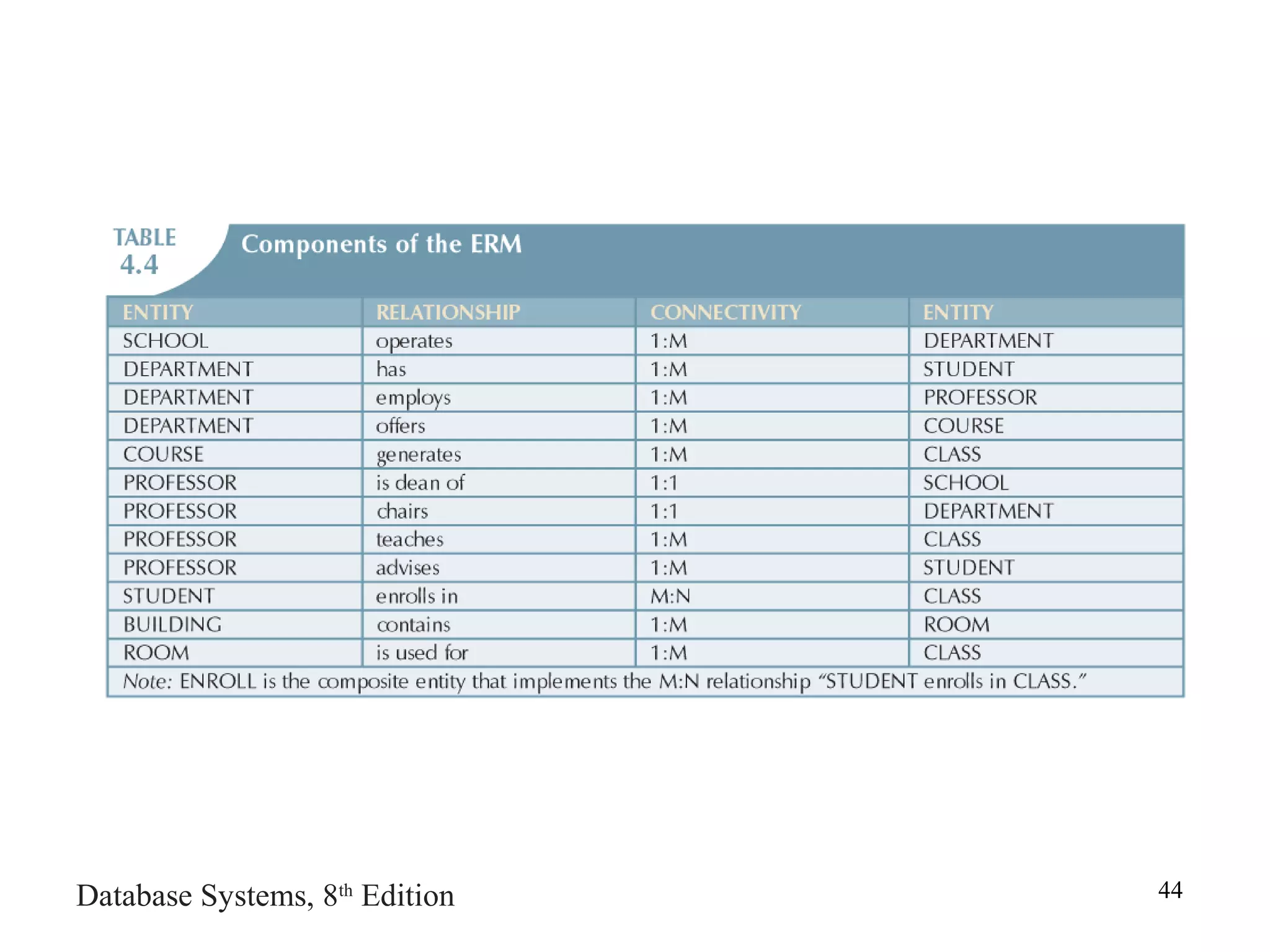 Database Systems, 8th
Edition 44
 