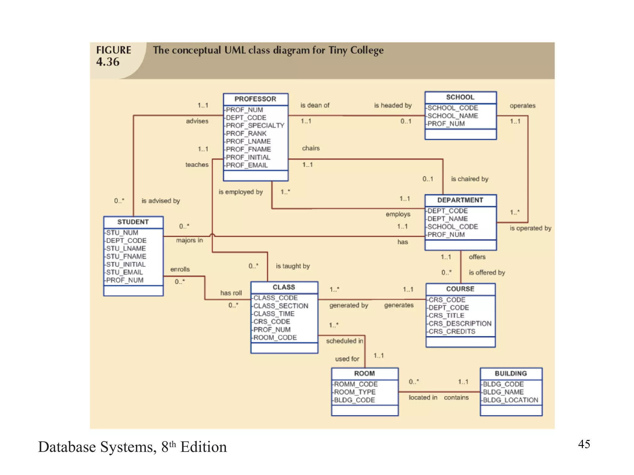Database Systems, 8th
Edition 45
 