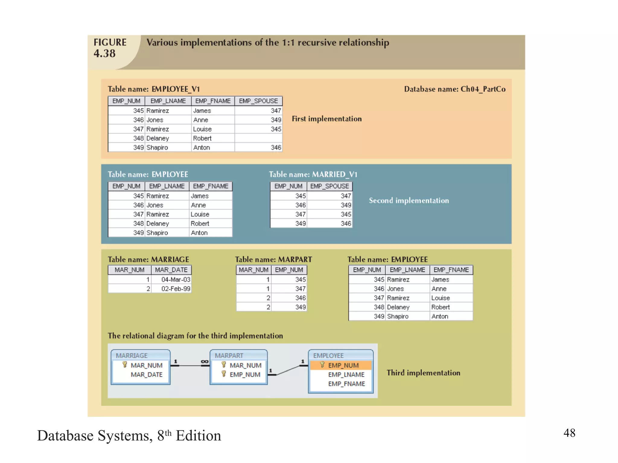 Database Systems, 8th
Edition 48
 